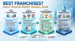 Best Franchises Easy Investment Guide 2026