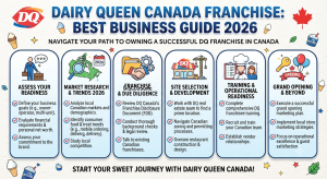Dairy Queen Canada Franchise: Best Business Guide 2026 2 Dairy Queen Canada Franchise Best Business Guide 2026