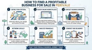 How to Find a Profitable Business for Sale in Perivale 1 How to Find a Profitable Business for Sale in Perivale