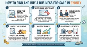 How to Find and Buy a Business for Sale in Sydney