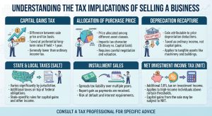 Understanding the Tax Implications of Selling a Business 1 Understanding the Tax Implications of Selling a Business